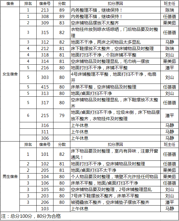 宿舍	排名	宿舍号	分数	扣分原因	班主任
女生宿舍	1	213	89	内务整理不错，继续保持！	陈瑞
1	308	89	内务整理不错，继续保持！	任蓓蓓
2	309	83	空床铺物品摆放不太整齐	栗美茹
3	315	82	衣物挂件放到晾衣场晾晒，门后物品要及时整理	任蓓蓓
3	312	82	地面不干净，两床之间物品太多显乱	马静
4	212	81	床下鞋摆放不太整齐，空床铺物品及时整理	陈瑞
4	318	81	地面打扫不干净，个别床铺不平整	刘山
4	314	81	空床铺物品及时整理显乱，毛巾统一摆放	栗美茹
5	216	80	地面打扫不干净，床铺不平整	潘平
5	303	80	4号床铺整理不平整，地面打扫不干净，电扇开	刘山
5	415	80	床单不平整，空床铺物品及时整理	任蓓蓓
5	313	80	地面/桌面打扫不干净	刘山
5	317	80	空床铺物品及时整理显乱，床下鞋摆放不太整齐	任蓓蓓
6	215	79	地面/桌面打扫不干净，垃圾未倒，床下物品摆放不整齐，衣物挂件及时整理	潘平

316	
上午休息	马静

311	
上午休息	马静

306	
上午休息	马静
男生宿舍	排名	宿舍号	分数	扣分原因	班主任
1	101	82	床下物品要及时整理，室内有异味，注意开窗通风！	任蓓蓓
2	102	81	地面打扫不干净，空床铺物品及时整理	任蓓蓓
2	205	81	地面/桌面打扫不太干净	栗美茹
3	104	80	个人物品要及时整理，墙壁不允许挂任何物品	栗美茹
3	106	80	床单不平整，地面/桌面打扫不干净	任蓓蓓
3	105	80	空床铺物品要及时整理，2号床铺整理显乱	刘山
3	203	80	7号床下鞋摆放不整齐，床单不平整	刘山
3	206	80	被褥叠放不整齐，空床铺垫子摆放不整齐	潘平

103	
上午休息	马静
注：总分100分，80分为合格
